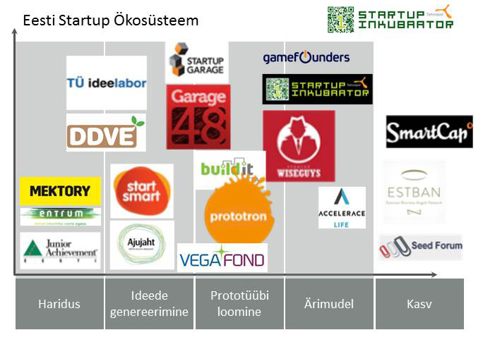 Eesti Startup Ökosüsteem